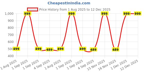 myntra.com The Furnishing Tree Printed Appliance Cover the furnishing tree Price History Graph from 1 Aug 2025 to 12 Dec 2025