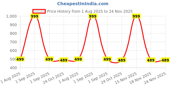myntra.com The Furnishing Tree Printed Appliance Cover the furnishing tree Price History Graph from 1 Aug 2025 to 23 Nov 2025