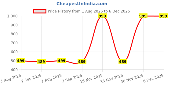 myntra.com The Furnishing Tree Printed Appliance Cover the furnishing tree Price History Graph from 1 Aug 2025 to 5 Dec 2025