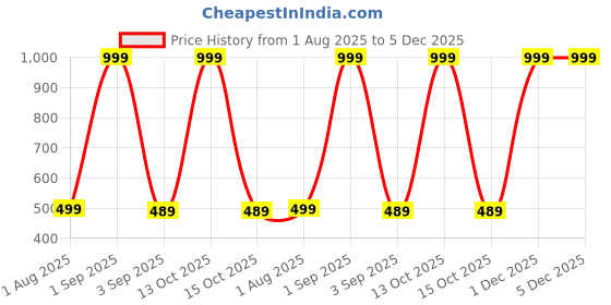 myntra.com The Furnishing Tree Printed Appliance Cover the furnishing tree Price History Graph from 1 Aug 2025 to 5 Dec 2025