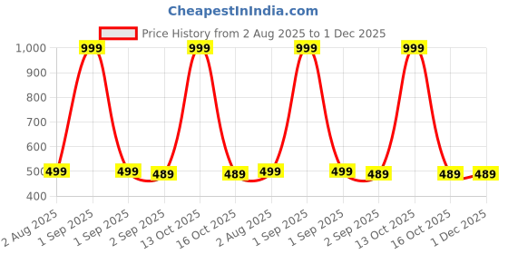 myntra.com The Furnishing Tree Printed Appliance Cover the furnishing tree Price History Graph from 2 Aug 2025 to 1 Dec 2025