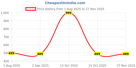 myntra.com The Furnishing Tree Printed Appliance Cover the furnishing tree Price History Graph from 1 Aug 2025 to 25 Nov 2025