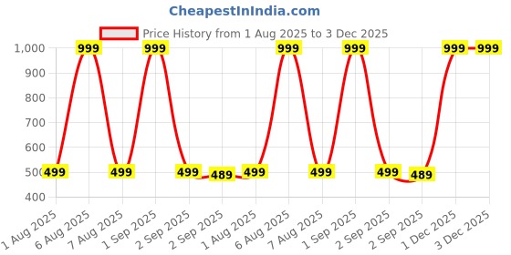 myntra.com The Furnishing Tree Printed Appliance Cover the furnishing tree Price History Graph from 1 Aug 2025 to 3 Dec 2025