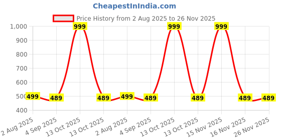 myntra.com The Furnishing Tree Printed Appliance Cover the furnishing tree Price History Graph from 2 Aug 2025 to 26 Nov 2025
