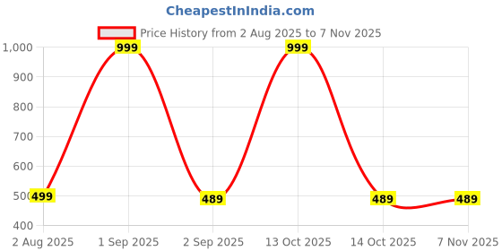 myntra.com The Furnishing Tree Printed Appliance Cover the furnishing tree Price History Graph from 2 Aug 2025 to 6 Nov 2025