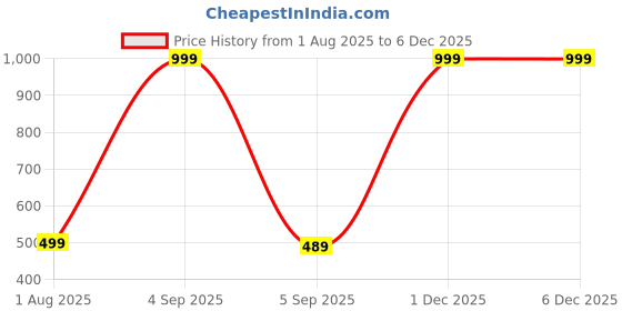 myntra.com The Furnishing Tree Printed Appliance Cover the furnishing tree Price History Graph from 1 Aug 2025 to 5 Dec 2025
