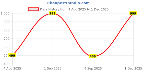 myntra.com The Furnishing Tree Printed Appliance Cover the furnishing tree Price History Graph from 4 Aug 2025 to 1 Dec 2025