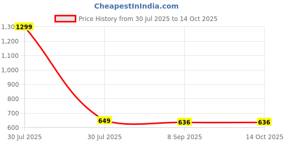 myntra.com The Furnishing Tree Printed Appliance Cover the furnishing tree Price History Graph from 30 Jul 2025 to 13 Oct 2025