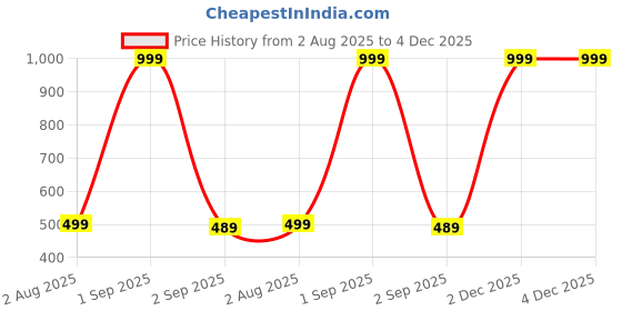 myntra.com The Furnishing Tree Printed Appliance Cover the furnishing tree Price History Graph from 2 Aug 2025 to 4 Dec 2025