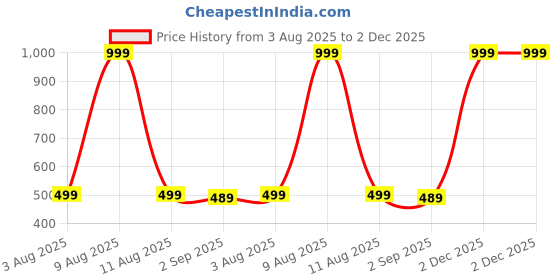 myntra.com The Furnishing Tree Printed Appliance Cover the furnishing tree Price History Graph from 3 Aug 2025 to 2 Dec 2025