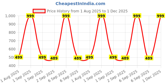 myntra.com The Furnishing Tree Printed Appliance Cover the furnishing tree Price History Graph from 1 Aug 2025 to 1 Dec 2025