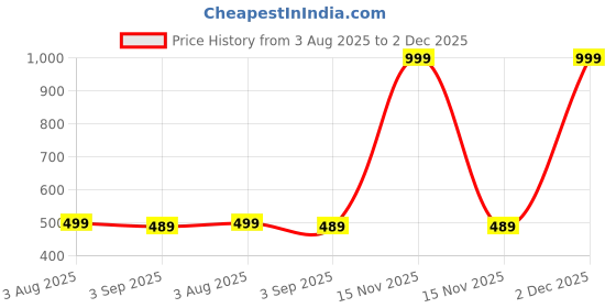 myntra.com The Furnishing Tree Printed Appliance Cover the furnishing tree Price History Graph from 3 Aug 2025 to 2 Dec 2025