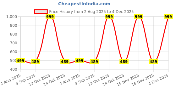 myntra.com The Furnishing Tree Printed Appliance Cover the furnishing tree Price History Graph from 2 Aug 2025 to 4 Dec 2025