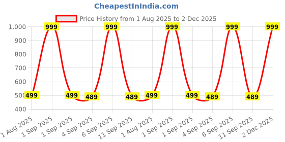 myntra.com The Furnishing Tree Printed Appliance Cover the furnishing tree Price History Graph from 1 Aug 2025 to 2 Dec 2025