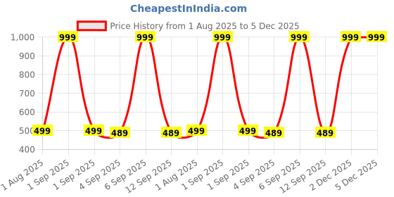 myntra.com The Furnishing Tree Printed Appliance Cover the furnishing tree Price History Graph from 1 Aug 2025 to 5 Dec 2025
