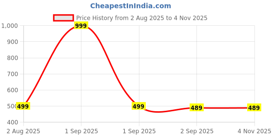 myntra.com The Furnishing Tree Printed Appliance Cover the furnishing tree Price History Graph from 2 Aug 2025 to 3 Nov 2025