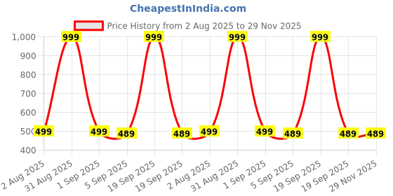 myntra.com The Furnishing Tree Printed Appliance Cover the furnishing tree Price History Graph from 2 Aug 2025 to 28 Nov 2025