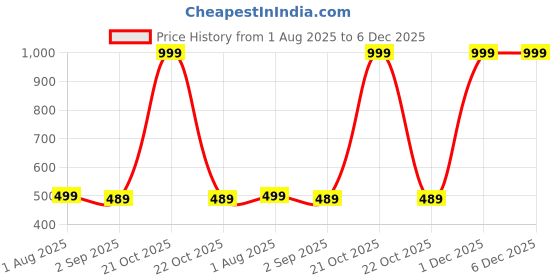 myntra.com The Furnishing Tree Printed Appliance Cover the furnishing tree Price History Graph from 1 Aug 2025 to 5 Dec 2025