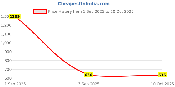 myntra.com The Furnishing Tree Printed Appliance Cover the furnishing tree Price History Graph from 1 Sep 2025 to 9 Oct 2025
