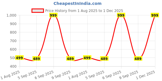 myntra.com The Furnishing Tree Printed Whirlpool 6 Kg Top Load Washing Machine Cover the furnishing tree Price History Graph from 1 Aug 2025 to 1 Dec 2025