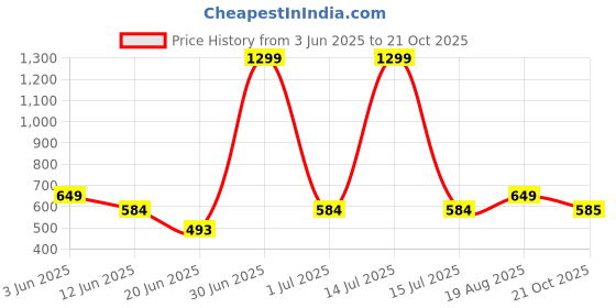 myntra.com The Furnishing Tree Purple Plastic Washing Machine Cover the furnishing tree Price History Graph from 3 Jun 2025 to 21 Oct 2025
