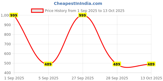 myntra.com The Furnishing Tree Purple Printed Refrigerator Cover the furnishing tree Price History Graph from 1 Sep 2025 to 13 Oct 2025