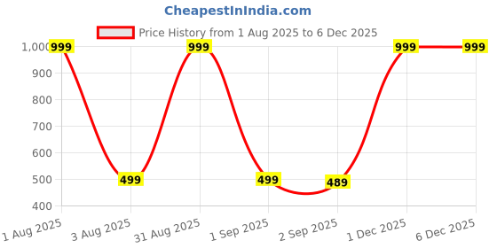 myntra.com The Furnishing Tree Purple Printed Refrigerator Cover the furnishing tree Price History Graph from 1 Aug 2025 to 5 Dec 2025