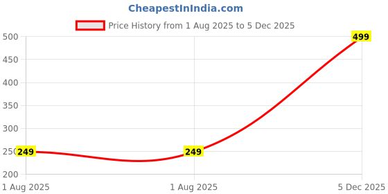 myntra.com The Furnishing Tree Purple PVC Air Conditioner Cover the furnishing tree Price History Graph from 1 Aug 2025 to 5 Dec 2025