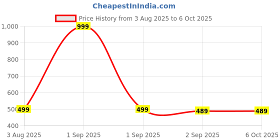 myntra.com The Furnishing Tree PVC Washing Machine Cover Fully-Automatic Front Loading Compatible for IFB, 7 K the furnishing tree Price History Graph from 3 Aug 2025 to 5 Oct 2025