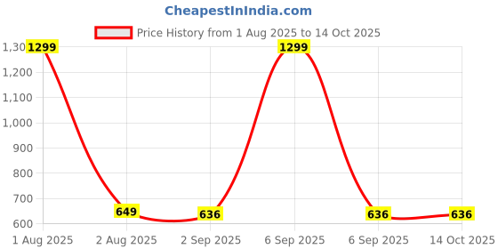 myntra.com The Furnishing Tree PVC Washing Machine Cover Fully-Automatic Top Loading Compatible for Samsung Ba the furnishing tree Price History Graph from 1 Aug 2025 to 14 Oct 2025