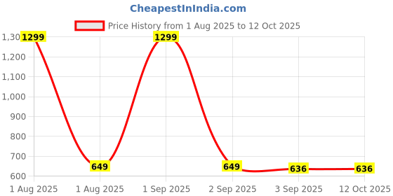 myntra.com The Furnishing Tree PVC Washing Machine Cover Fully-Automatic Top Loading Compatible for Whirlpool the furnishing tree Price History Graph from 1 Aug 2025 to 12 Oct 2025