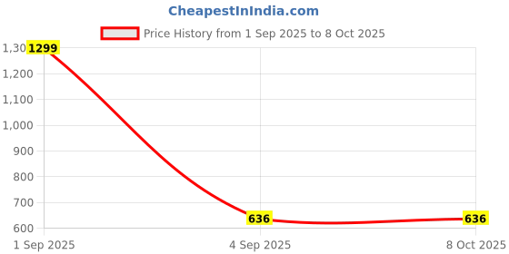 myntra.com The Furnishing Tree PVC Washing Machine Cover Fully-Automatic Top Loading Compatible for Whirlpool the furnishing tree Price History Graph from 1 Sep 2025 to 7 Oct 2025