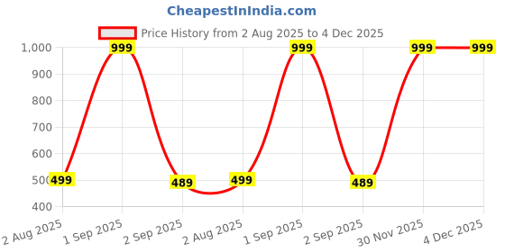 myntra.com The Furnishing Tree PVC Water Proof Semi Automatic Printed Washing Machine Cover the furnishing tree Price History Graph from 2 Aug 2025 to 4 Dec 2025