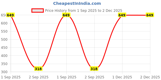 myntra.com the furnishing tree PVC Waterproof Microwave Oven Cover Compatible for Bajaj 17L 1701MT DLX Corals the furnishing tree Price History Graph from 1 Sep 2025 to 2 Dec 2025