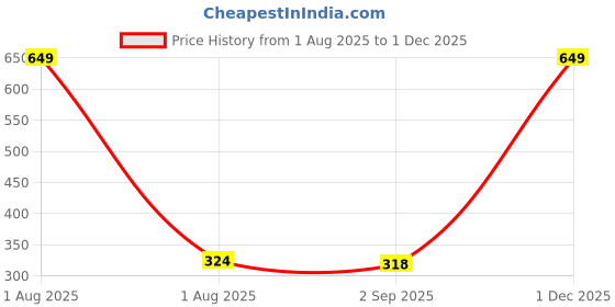 myntra.com The Furnishing Tree PVC Waterproof Microwave Oven Cover Compatible for Bajaj 17L 1701MT DLX Floral the furnishing tree Price History Graph from 1 Aug 2025 to 1 Dec 2025