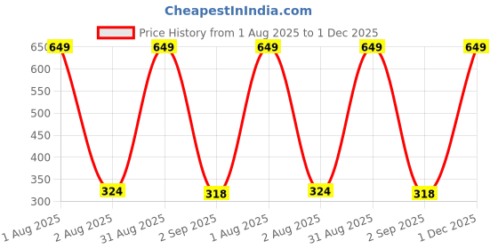 myntra.com The Furnishing Tree PVC Waterproof Microwave Oven Cover Compatible for Bajaj 17L 1701MT DLX Polka d the furnishing tree Price History Graph from 1 Aug 2025 to 1 Dec 2025