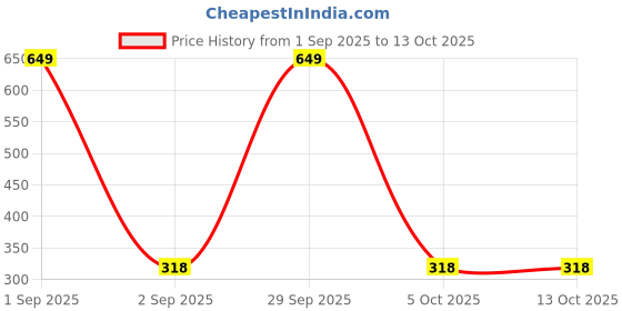 myntra.com the furnishing tree PVC Waterproof Microwave Oven Cover Compatible for Bajaj 23 L Convection (2310 the furnishing tree Price History Graph from 1 Sep 2025 to 13 Oct 2025