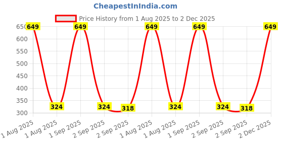 myntra.com The Furnishing Tree PVC Waterproof Microwave Oven Cover Compatible for Bajaj 23 L Convection (2310 the furnishing tree Price History Graph from 1 Aug 2025 to 2 Dec 2025