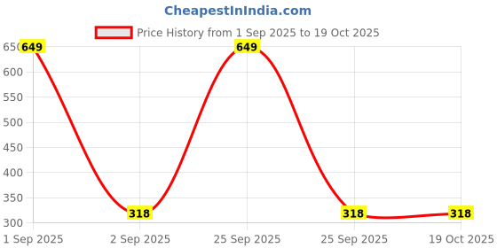 myntra.com The Furnishing Tree PVC Waterproof Microwave Oven Cover Compatible for Electrolux 20 L Grill G20M.W the furnishing tree Price History Graph from 1 Sep 2025 to 18 Oct 2025
