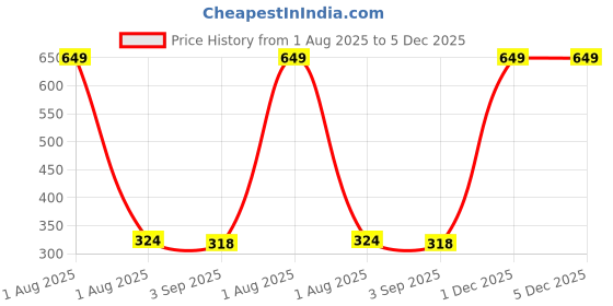 myntra.com The Furnishing Tree PVC Waterproof Microwave Oven Cover Compatible for Godrej 20 L GME 720CF1 PM Fl the furnishing tree Price History Graph from 1 Aug 2025 to 5 Dec 2025