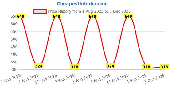 myntra.com The Furnishing Tree PVC Waterproof Microwave Oven Cover Compatible for Godrej 20 L GME 720CF1 PM Pa the furnishing tree Price History Graph from 1 Aug 2025 to 30 Nov 2025
