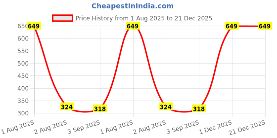 myntra.com The Furnishing Tree PVC Waterproof Microwave Oven Cover Compatible for Godrej 20 L GME 720CF1 PM Sa the furnishing tree Price History Graph from 1 Aug 2025 to 20 Dec 2025
