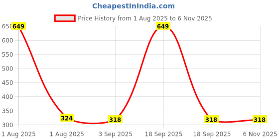 myntra.com The Furnishing Tree PVC Waterproof Microwave Oven Cover Compatible for Kenstar 20 L Convection KJ20 the furnishing tree Price History Graph from 1 Aug 2025 to 6 Nov 2025