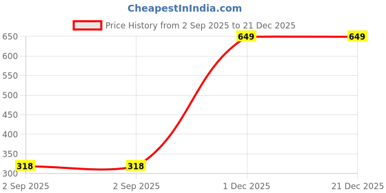 myntra.com The Furnishing Tree PVC Waterproof Microwave Oven Cover Compatible for LG 21L MC2146BG Floral Patte the furnishing tree Price History Graph from 2 Sep 2025 to 21 Dec 2025