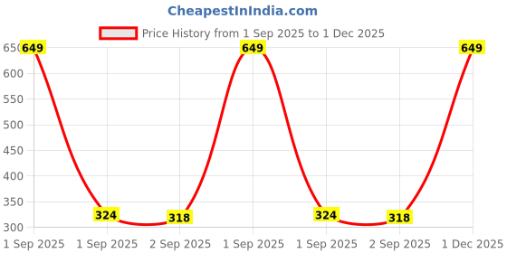 myntra.com The Furnishing Tree PVC Waterproof Microwave Oven Cover Compatible for LG 28 L Convection MC2846BV the furnishing tree Price History Graph from 1 Sep 2025 to 1 Dec 2025