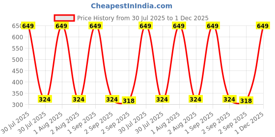 myntra.com The Furnishing Tree PVC Waterproof Microwave Oven Cover Compatible for LG 28L MC2886BPUM Pin Check the furnishing tree Price History Graph from 30 Jul 2025 to 1 Dec 2025