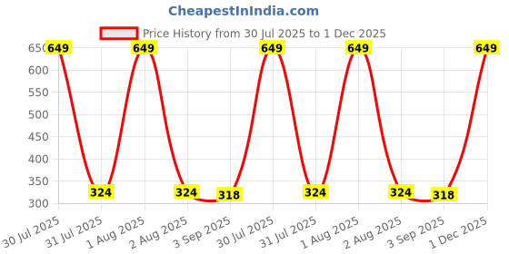 myntra.com The Furnishing Tree PVC Waterproof Microwave Oven Cover Compatible for LG 28L MC2886BPUM Surface Pa the furnishing tree Price History Graph from 30 Jul 2025 to 1 Dec 2025