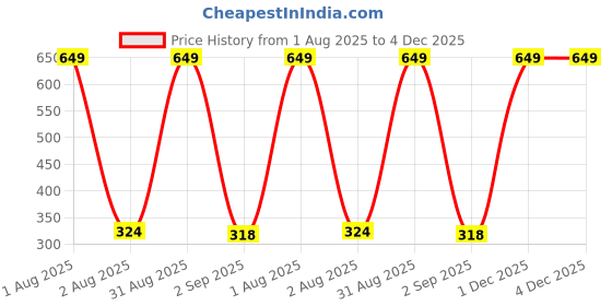 myntra.com The Furnishing Tree PVC Waterproof Microwave Oven Cover Compatible for LG 28L MC2886BPUM Symmetric the furnishing tree Price History Graph from 1 Aug 2025 to 4 Dec 2025