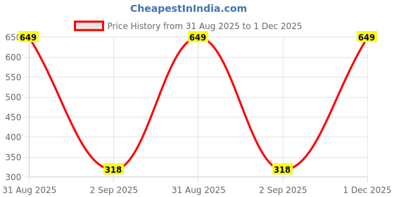 myntra.com The Furnishing Tree PVC Waterproof Microwave Oven Cover Compatible for LG 32 L Convection MC3286BLT the furnishing tree Price History Graph from 31 Aug 2025 to 1 Dec 2025
