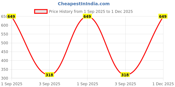 myntra.com The Furnishing Tree PVC Waterproof Microwave Oven Cover Compatible for LG 32 L Convection MC3286BLT the furnishing tree Price History Graph from 1 Sep 2025 to 1 Dec 2025